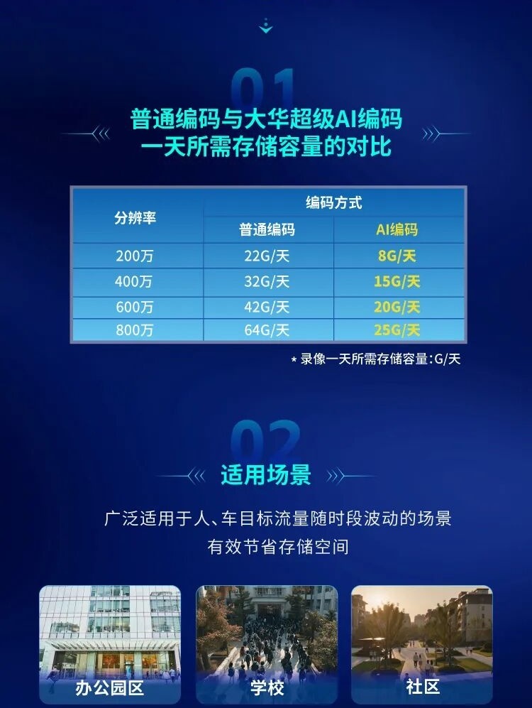 大华超级AI编码产品合集|低码率省存储,高画质更流畅 - 详情图2